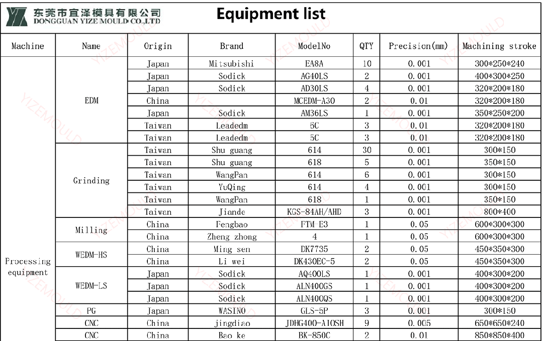 Carbide Processing Equipment list1