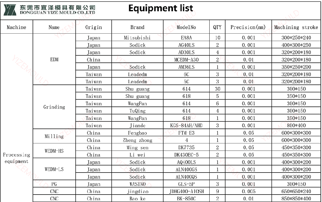 Liste des équipements de traitement du carbure1