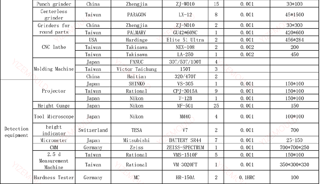 Liste des équipements de traitement du carbure2