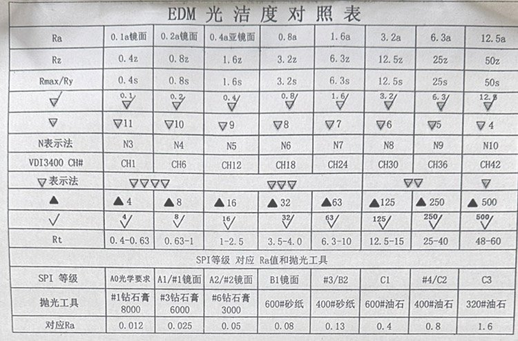 Tableau comparatif des qualités de polissage du carbure de tungstène