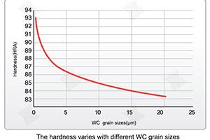 WC grain sizes