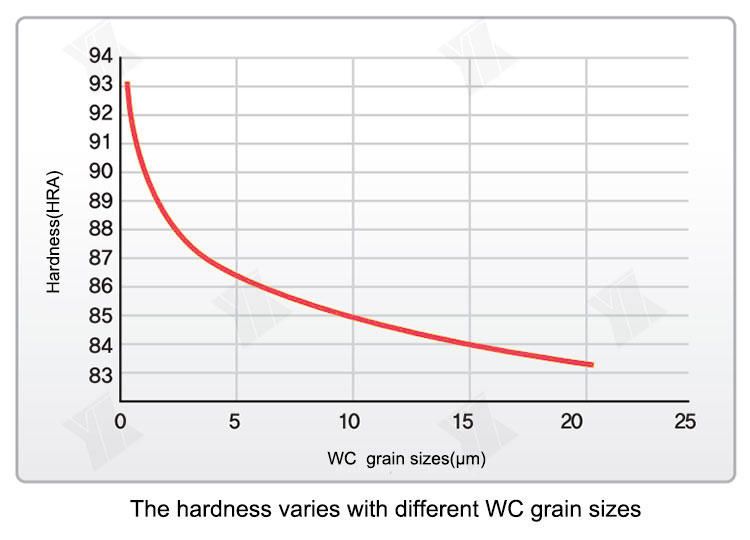 WC grain sizes hardness