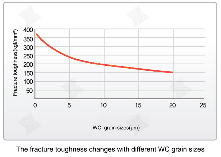 WC grain sizes fracture toughness 