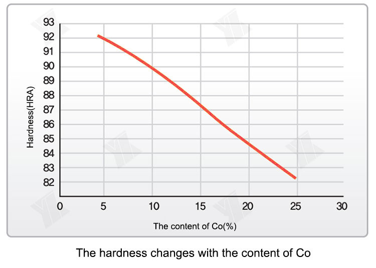 hardness changes with the content of Co