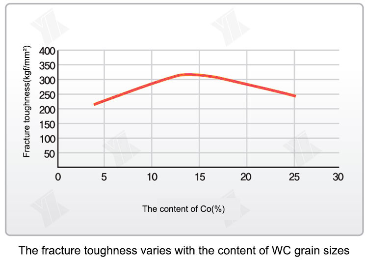 fracture toughness of WC grain size