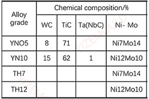 table of TiC-based carbide