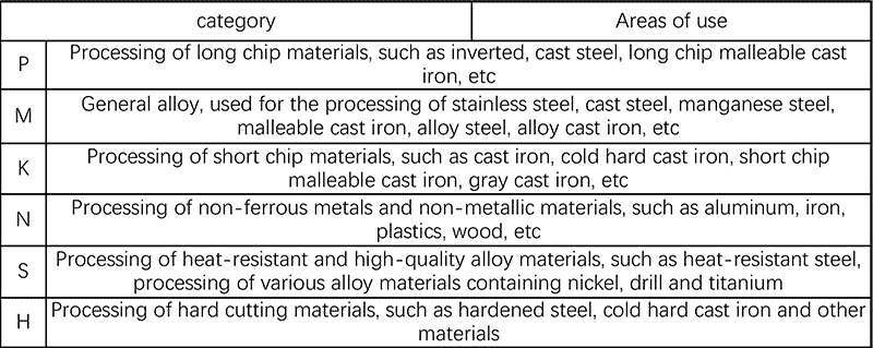 classification of carbide