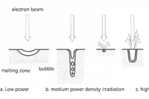 electron beam machining