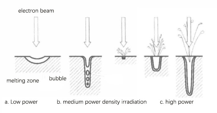 electron-beam-machining