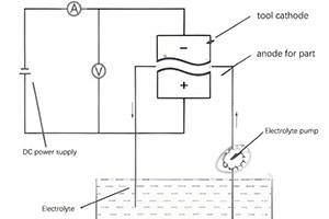 micro electrochemical machining