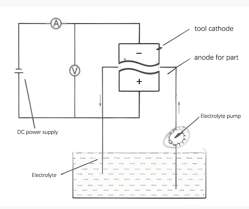 micro electrochemical machining