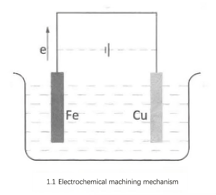 electrochemical machining