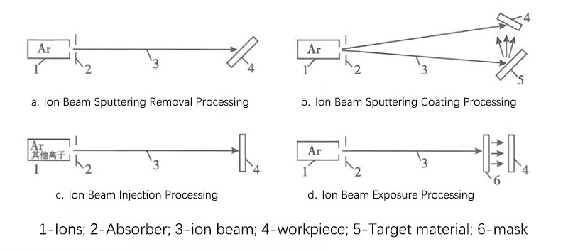ion beam processing