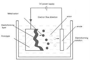 micro electroformin